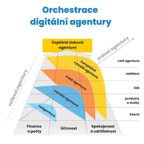 KPI orechestrace agentury